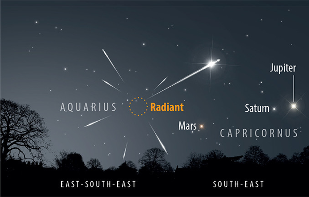 
Eta Aquarid meteor shower reaches peak
5 May 2020 Mark Armstrong

Although the short-period comet 1P/Halley, the most famous comet of all, will not return to the inner Solar System until 2061, if you look out for some shooting stars in the pre-dawn sky courtesy of the Eta Aquarid meteor shower, you might see some of the debris Halley has left behind over the eons it has orbited the Sun.
The radiant of the Eta Aquarid meteor shower. 

Graphic by Greg Smye-Rumsby.