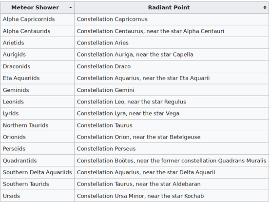 Here are the radiant points of some major meteor showers of the year. 